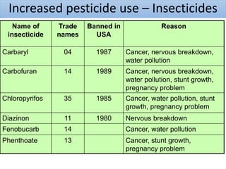 Name of
insecticide
Trade
names
Banned in
USA
Reason
Carbaryl 04 1987 Cancer, nervous breakdown,
water pollution
Carbofuran 14 1989 Cancer, nervous breakdown,
water pollution, stunt growth,
pregnancy problem
Chloropyrifos 35 1985 Cancer, water pollution, stunt
growth, pregnancy problem
Diazinon 11 1980 Nervous breakdown
Fenobucarb 14 Cancer, water pollution
Phenthoate 13 Cancer, stunt growth,
pregnancy problem
Increased pesticide use – Insecticides
 