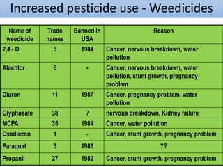 Name of
weedicide
Trade
names
Banned in
USA
Reason
2,4 - D 5 1984 Cancer, nervous breakdown, water
pollution
Alachlor 6 - Cancer, nervous breakdown, water
pollution, stunt growth, pregnancy
problem
Diuron 11 1987 Cancer, pregnancy problem, water
pollution
Glyphosate 38 ? nervous breakdown, Kidney failure
MCPA 35 1984 Cancer, water pollution
Oxadiazon 1 - Cancer, stunt growth, pregnancy problem
Paraquat 3 1986 ??
Propanil 27 1982 Cancer, stunt growth, pregnancy problem
Increased pesticide use - Weedicides
 