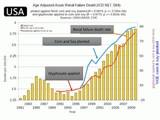 Renal failure death rate
Corn and Soy planted
Glyphosate applied
 