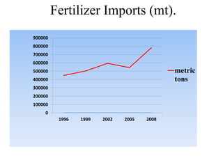 Fertilizer Imports (mt).
0
100000
200000
300000
400000
500000
600000
700000
800000
900000
1996 1999 2002 2005 2008
metric
tons
 