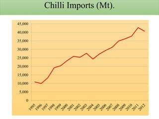 Chilli Imports (Mt).
0
5,000
10,000
15,000
20,000
25,000
30,000
35,000
40,000
45,000
 