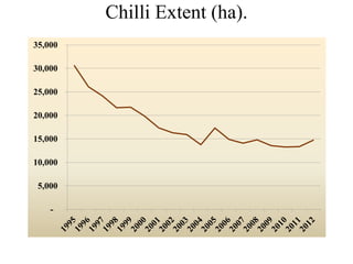 Chilli Extent (ha).
-
5,000
10,000
15,000
20,000
25,000
30,000
35,000
 