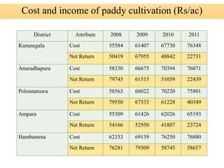 Cost and income of paddy cultivation (Rs/ac)
District Attribute 2008 2009 2010 2011
Kurunegala Cost 55584 61407 67730 76348
Net Return 50419 67955 48842 22731
Anuradhapura Cost 58330 66675 70394 76071
Net Return 79745 61515 51059 22439
Polonnaruwa Cost 58563 66022 70220 75801
Net Return 79550 67533 61228 40349
Ampara Cost 55309 61426 62026 65193
Net Return 54166 52950 41807 23724
Hambantota Cost 62333 69139 76250 76880
Net Return 76281 79309 58745 58657
 