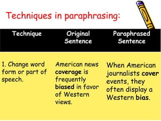 Technique Original
Sentence
Paraphrased
Sentence
1. Change word
form or part of
speech.
American news
coverage is
frequently
biased in favor
of Western
views.
Techniques in paraphrasing:
When American
journalists cover
events, they
often display a
Western bias.
 