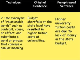 Technique Original
Sentence
Paraphrased
Sentence
2. Use synonyms
of "relationship
words" such as
contrast, cause,
or effect, and
substitute a
word or phrase
that conveys a
similar meaning.
Budget
shortfalls at the
state level have
resulted in
higher tuition
costs at
universities.
Higher
university
tuition costs
are due to
lack of money
in the state
budget.
 