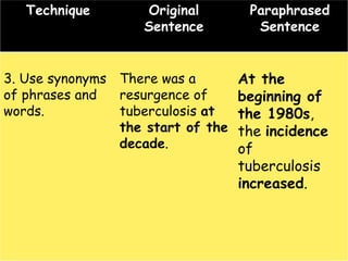 Technique Original
Sentence
Paraphrased
Sentence
3. Use synonyms
of phrases and
words.
There was a
resurgence of
tuberculosis at
the start of the
decade.
At the
beginning of
the 1980s,
the incidence
of
tuberculosis
increased.
 