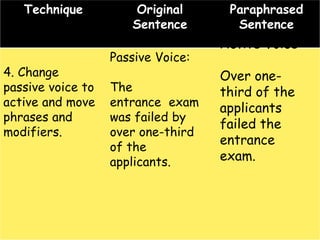 Technique Original
Sentence
Paraphrased
Sentence
4. Change
passive voice to
active and move
phrases and
modifiers.
Passive Voice:
The
entrance exam
was failed by
over one-third
of the
applicants.
Active Voice:
Over one-
third of the
applicants
failed the
entrance
exam.
 