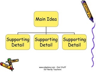 Main Idea
Supporting
Detail
Supporting
Detail
Supporting
Detail
www.edgalaxy.com - Cool Stuff
for Nerdy Teachers
 
