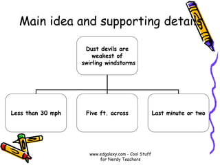 Main idea and supporting details
Dust devils are
weakest of
swirling windstorms
Less than 30 mph Five ft. across Last minute or two
www.edgalaxy.com - Cool Stuff
for Nerdy Teachers
 