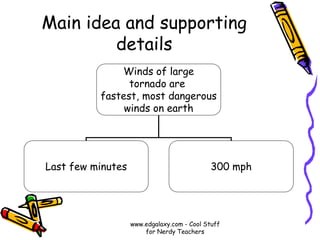 Main idea and supporting
details
Winds of large
tornado are
fastest, most dangerous
winds on earth
Last few minutes 300 mph
www.edgalaxy.com - Cool Stuff
for Nerdy Teachers
 