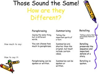 Those Sound the Same!
How are they
Different?
Paraphrasing
Saying the same thing,
but in different
words.
Retelling
Telling a story that you
previously heard or
read.
Summarizing
Telling the
important parts of
a text.
You can choose how
much to paraphrase.
Paraphrasing can be
spoken or written.
Retelling
preserves the
sequence and
important
details of a
story.
Retelling is
spoken.
Summaries are
shorter than the
original, but must
include certain
ideas.
Summaries can be
spoken or
written.
How much to say:
How to say it:
 