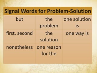 Signal Words for Problem-Solution
but the
problem
one solution
is
first, second the
solution
one way is
nonetheless one reason
for the
 