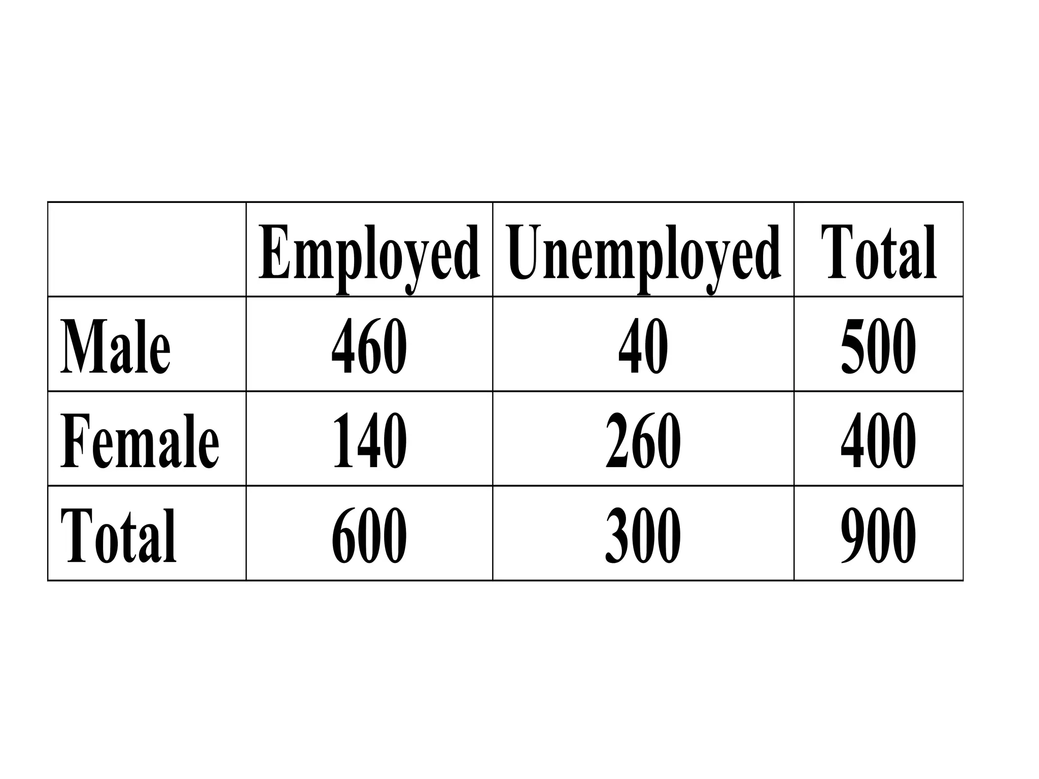 Employed Unemployed Total
Male 460 40 500
Female 140 260 400
Total 600 300 900
 