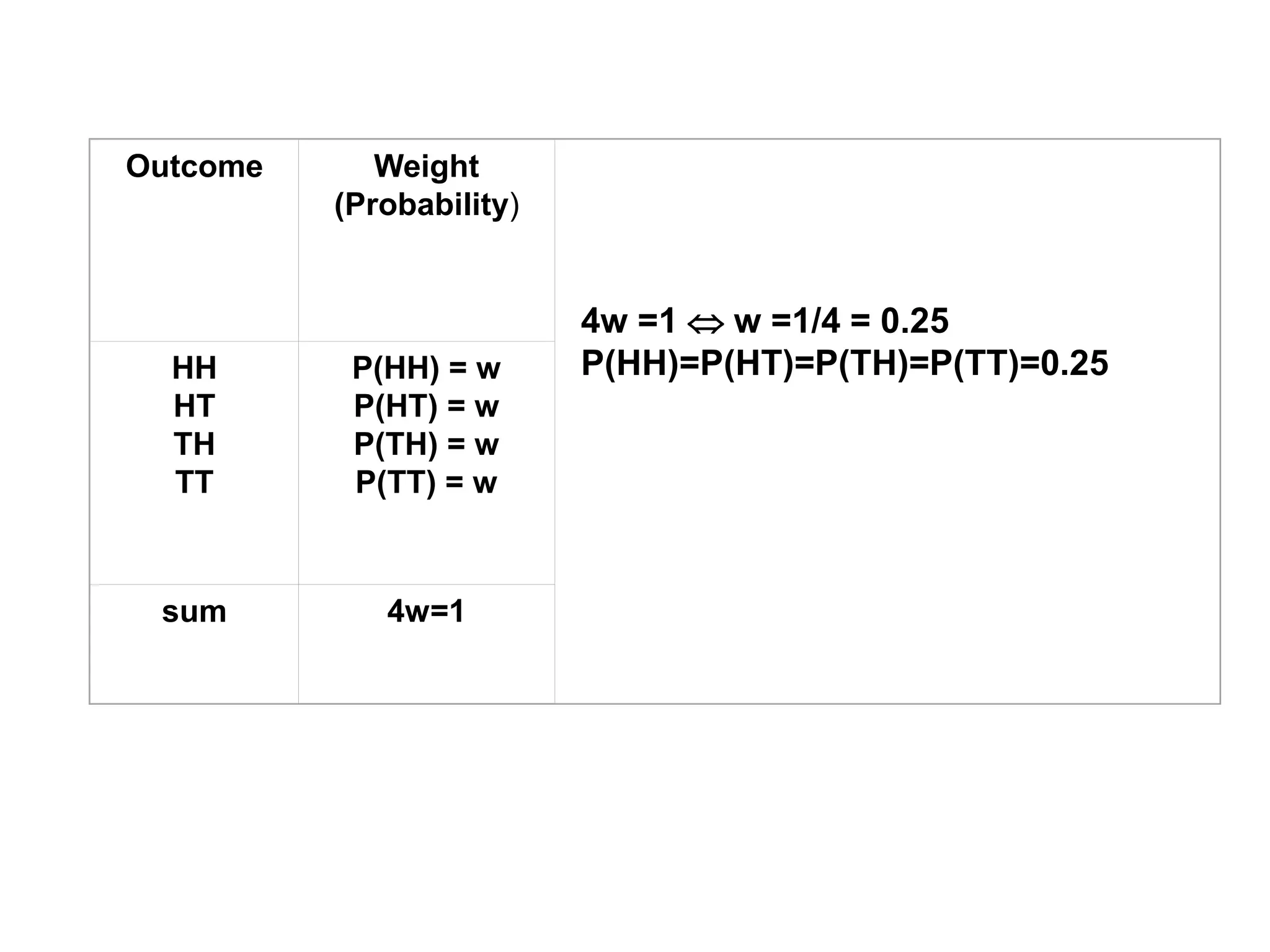 Outcome Weight
(Probability)
4w =1  w =1/4 = 0.25
P(HH)=P(HT)=P(TH)=P(TT)=0.25
HH
HT
TH
TT
P(HH) = w
P(HT) = w
P(TH) = w
P(TT) = w
sum 4w=1
 