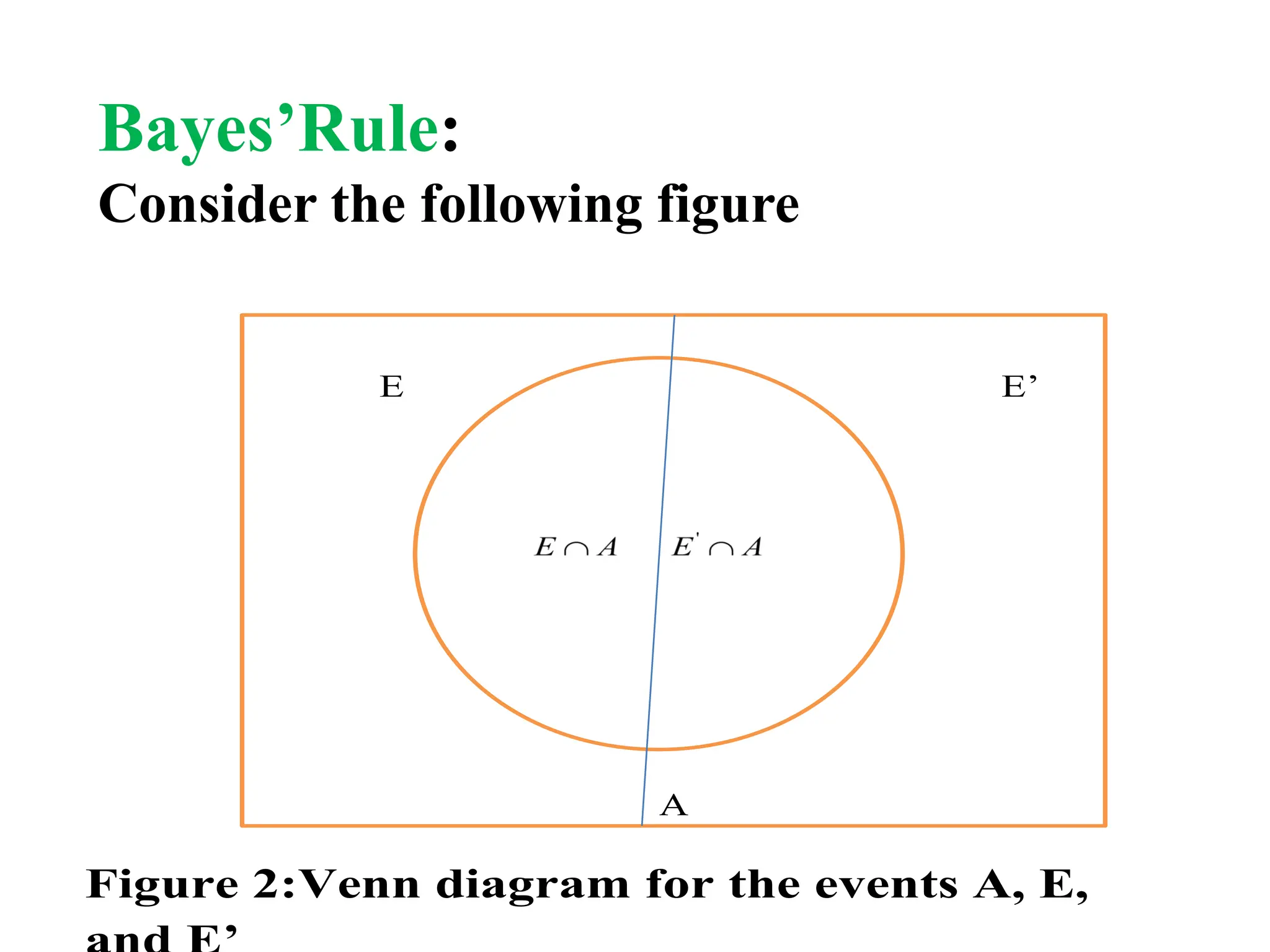 Bayes’Rule:
Consider the following figure
Figure 2:Venn diagram for the events A, E,
E E’
A
A
 