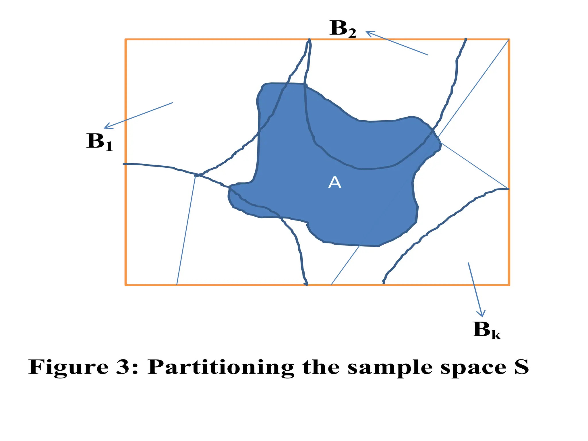 B2
B1
Bk
Figure 3: Partitioning the sample space S
A
 