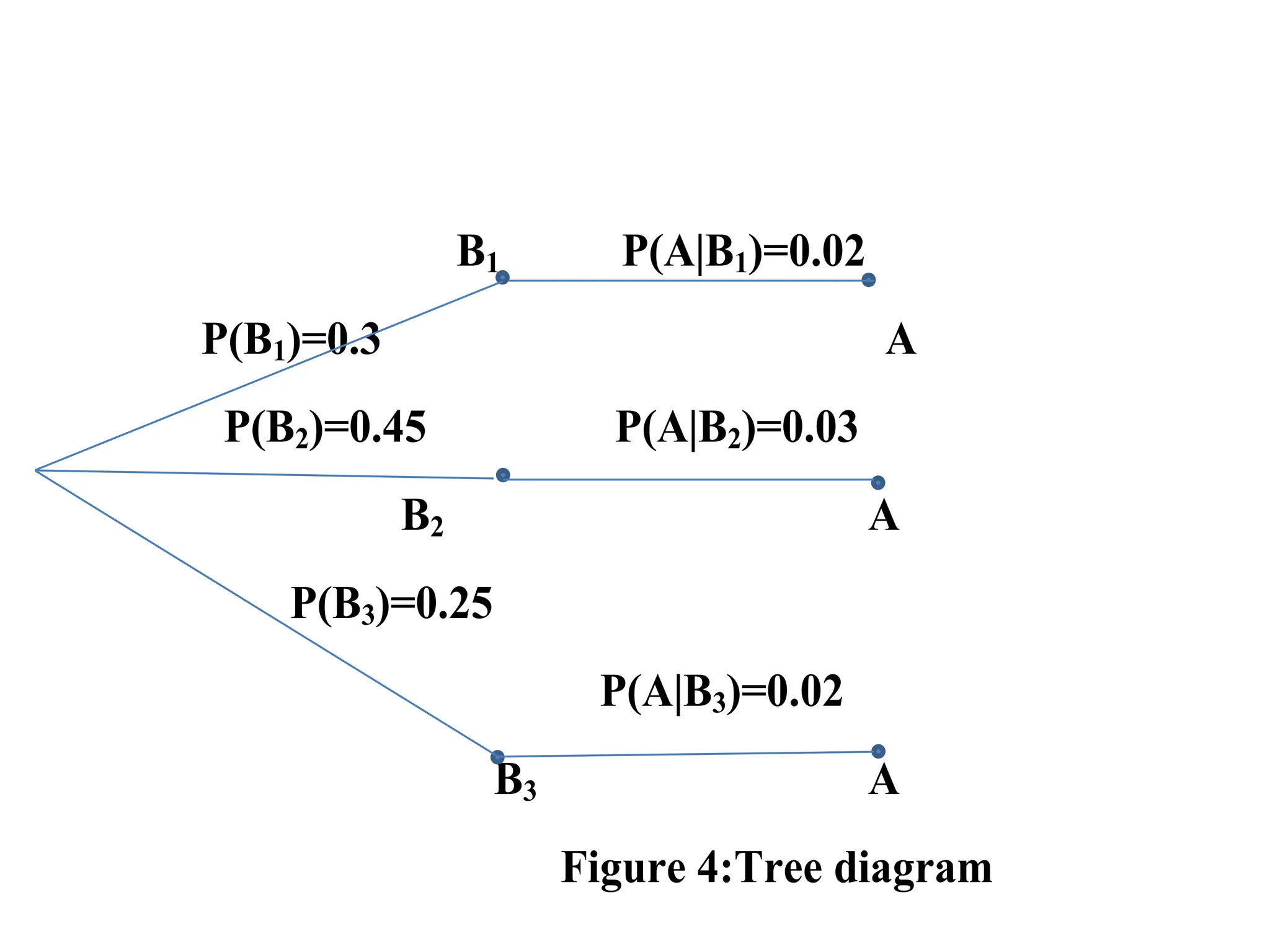 B1 P(A|B1)=0.02
P(B1)=0.3 A
P(B2)=0.45 P(A|B2)=0.03
B2 A
P(B3)=0.25
P(A|B3)=0.02
B3 A
Figure 4:Tree diagram
 