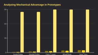 Analyzing Mechanical Advantage in Prototypes
 