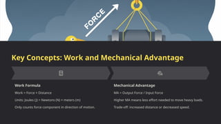 Key Concepts: Work and Mechanical Advantage
Work Formula
Work = Force × Distance
Units: Joules (J) = Newtons (N) × meters (m)
Only counts force component in direction of motion.
Mechanical Advantage
MA = Output Force / Input Force
Higher MA means less effort needed to move heavy loads.
Trade-off: increased distance or decreased speed.
 