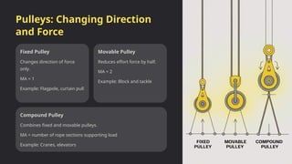Pulleys: Changing Direction
and Force
Fixed Pulley
Changes direction of force
only.
MA = 1
Example: Flagpole, curtain pull
Movable Pulley
Reduces effort force by half.
MA = 2
Example: Block and tackle
Compound Pulley
Combines fixed and movable pulleys.
MA = number of rope sections supporting load
Example: Cranes, elevators
 