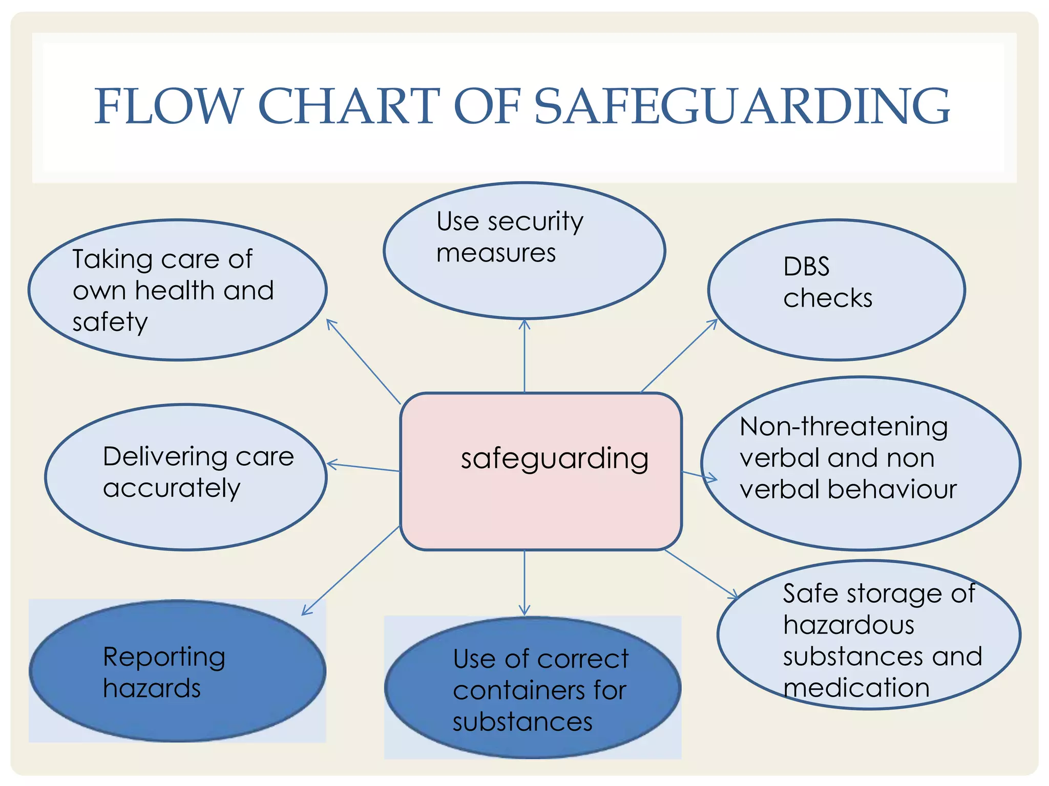 FLOW CHART OF SAFEGUARDING 
Use security 
measures 
safeguarding 
DBS 
checks 
Non-threatening 
verbal and non 
verbal behaviour 
Safe storage of 
hazardous 
substances and 
medication 
Taking care of 
own health and 
safety 
Delivering care 
accurately 
Reporting 
hazards 
Use of correct 
containers for 
substances 
 