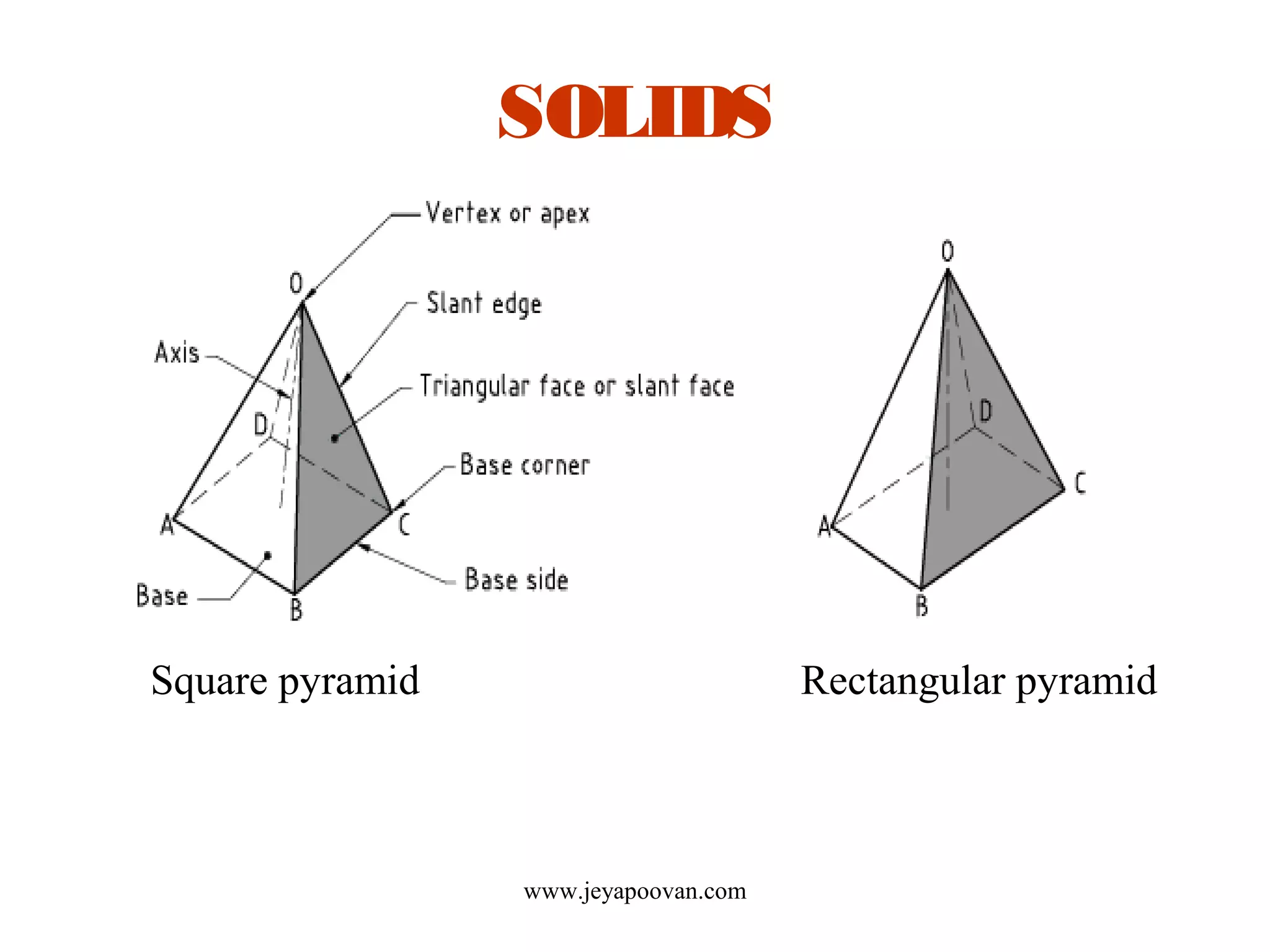 SOLIDS
Square pyramid Rectangular pyramid
www.jeyapoovan.com
 