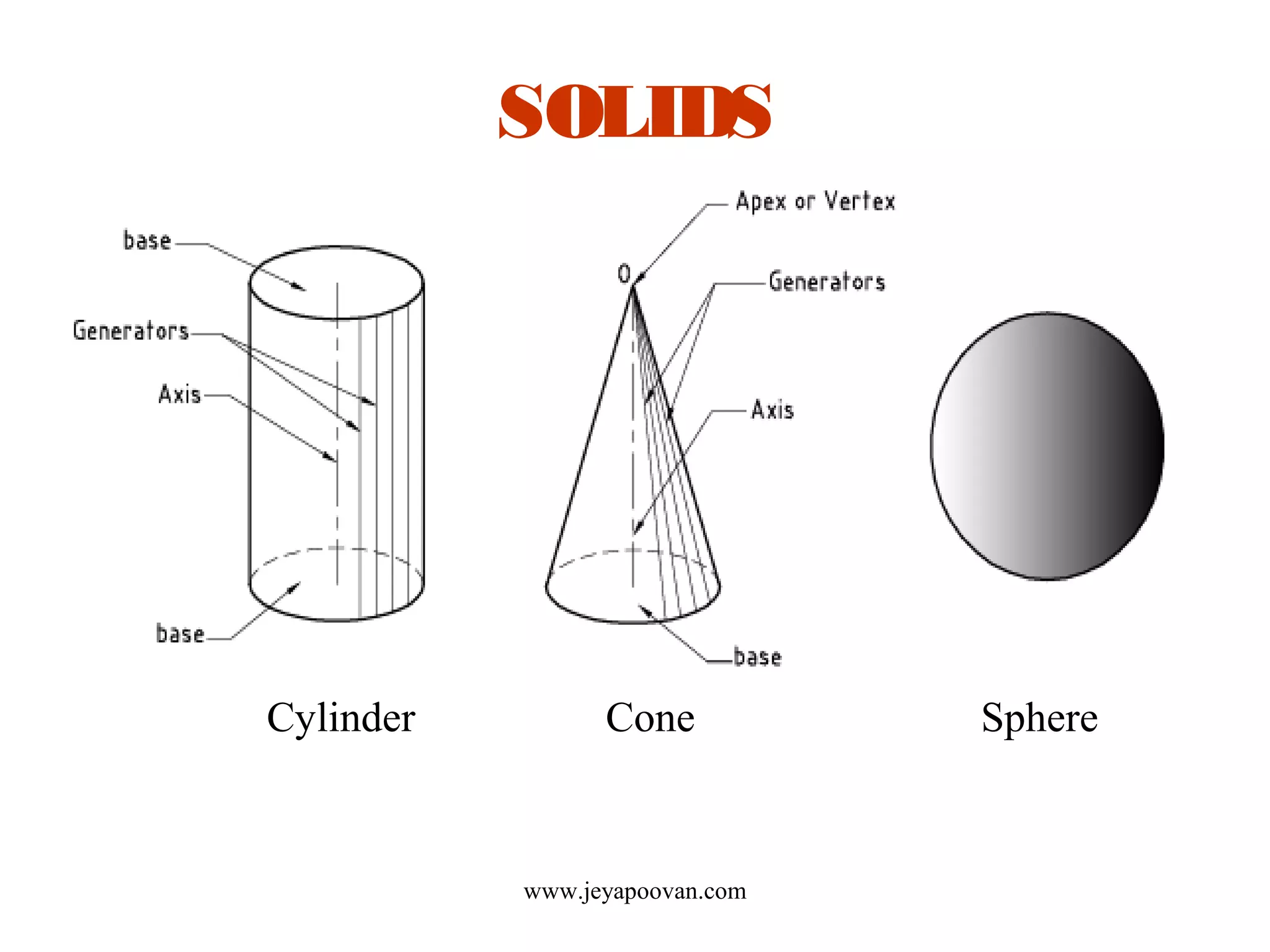 SOLIDS
Cylinder Cone Sphere
www.jeyapoovan.com
 