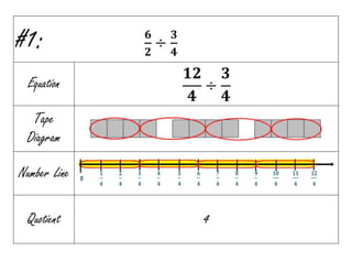 #1: 
ퟔ 
ퟐ 
÷ 
ퟑ 
ퟒ 
Equation 
ퟏퟐ 
ퟒ 
÷ 
ퟑ 
ퟒ 
Tape 
Diagram 
Number Line 
Quotient 4 
 