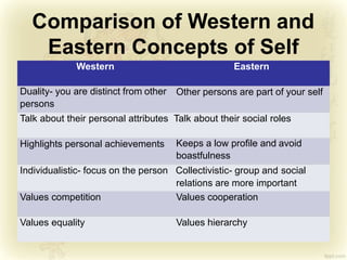 Comparison of Western and
Eastern Concepts of Self
Western Eastern
Duality- you are distinct from other
persons
Other persons are part of your self
Talk about their personal attributes Talk about their social roles
Highlights personal achievements Keeps a low profile and avoid
boastfulness
Individualistic- focus on the person Collectivistic- group and social
relations are more important
Values competition Values cooperation
Values equality Values hierarchy
 