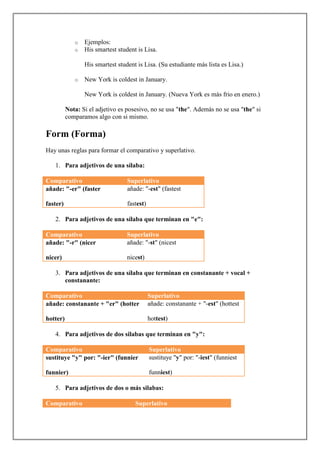 o   Ejemplos:
             o   His smartest student is Lisa.

                 His smartest student is Lisa. (Su estudiante más lista es Lisa.)

             o   New York is coldest in January.

                 New York is coldest in January. (Nueva York es más frio en enero.)

          Nota: Si el adjetivo es posesivo, no se usa "the". Además no se usa "the" si
          comparamos algo con si mismo.

Form (Forma)
Hay unas reglas para formar el comparativo y superlativo.

   1. Para adjetivos de una sílaba:

Comparativo                       Superlativo
añade: "-er" (faster              añade: "-est" (fastest

faster)                           fastest)

   2. Para adjetivos de una sílaba que terminan en "e":

Comparativo                       Superlativo
añade: "-r" (nicer                añade: "-st" (nicest

nicer)                            nicest)

   3. Para adjetivos de una sílaba que terminan en constanante + vocal +
      constanante:

Comparativo                                  Superlativo
añade: constanante + "er" (hotter            añade: constanante + "-est" (hottest

hotter)                                      hottest)

   4. Para adjetivos de dos silabas que terminan en "y":

Comparativo                                  Superlativo
sustituye "y" por: "-ier" (funnier           sustituye "y" por: "-iest" (funniest

funnier)                                     funniest)

   5. Para adjetivos de dos o más silabas:

Comparativo                          Superlativo
 