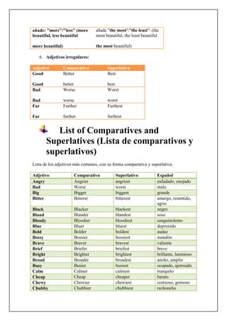 añade: "more"/"less" (more         añade "the most"/"the least": (the
beautiful, less beautiful          most beautiful, the least beautiful

more beautiful)                    the most beautiful)

   6. Adjetivos irregulares:

Adjetivo          Comparativo            Superlativo
Good              Better                 Best

Good              better                 best
Bad               Worse                  Worst

Bad               worse                  worst
Far               Further                Furthest

Far               further                furthest


          List of Comparatives and
       Superlatives (Lista de comparativos y
       superlativos)
Lista de los adjetivos más comunes, con su forma comparativa y superlativa.

Adjetivo                Comparativo          Superlativo             Español
Angry                   Angrier              angriest                enfadado, enojado
Bad                     Worse                worst                   malo
Big                     Bigger               biggest                 grande
Bitter                  Bitterer             bitterest               amargo, resentido,
                                                                     agrio
Black                   Blacker              blackest                negro
Bland                   Blander              blandest                soso
Bloody                  Bloodier             bloodiest               sanguinolento
Blue                    Bluer                bluest                  deprimido
Bold                    Bolder               boldest                 audaz
Bossy                   Bossier              bossiest                mandón
Brave                   Braver               bravest                 valiente
Brief                   Briefer              briefest                breve
Bright                  Brighter             brightest               brillante, luminoso
Broad                   Broader              broadest                ancho, amplio
Busy                    Busier               busiest                 ocupado, ajetreado
Calm                    Calmer               calmest                 tranquilo
Cheap                   Cheap                cheaper                 barato
Chewy                   Chewier              chewiest                correoso, gomoso
Chubby                  Chubbier             chubbiest               rechoncho
 