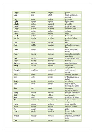 Large     larger        largest         grande
Late      later         latest          tarde, restrasado,
                                        reciente
Lazy      lazier        laziest         perezoso
Light     lighter       lightest        ligero, claro
Likely    likelier      likeliest       probable
Little    littler       littlest        pequeño, poco
Lively    livelier      liveliest       animado, vivo
Lonely    lonlier       lonliest        solitario
Long      longer        longest         largo
Loud      louder        loudest         fuerte, alto
Lovely    lovelier      loveliest       precioso, bello,
                                        lindo
Low       lower         lowest          bajo
Mad       madder        maddest         enfadado, enojado,
                                        loco
Mean      meaner        meanest         malo, mezquino,
                                        tacaño
Messy     messier       messiest        sucio, desordenado,
                                        desastroso
Mild      milder        mildest         afable, suave, leve
Moist     moister       moistest        húmedo
Narrow    narrower      narrowest       estrecho, escaso
Nasty     nastier       nastiest        asqueroso,
                                        desagradable
Naughty   naughtier     naughtiest      malo, travieso,
                                        picante
Near      nearer        nearest         cercano, próximo
Neat      neater        neatest         ordenado, aseado,
                                        pulcro
Needy     needier       neediest        necesitado
New       newer         newest          nuevo, fresco,
                                        reciente, moderno
Nice      nicer         nicest          simpatico,
                                        agradable, bueno
Noisy     noisier       noisiest        ruidoso, clamaroso
Odd       odder         oddest          raro, extraño
Oily      oilier        oiliest         grasiento, aceitoso
Old       older/elder   oldest/eldest   viejo, anciano,
                                        antiguo
Plain     plainer       plainest        claro, sencillo
Polite    politer       politest        educado, cortés
Por       poorer        poorest         pobre
Pretty    prettier      prettiest       bonito, lindo,
                                        hermoso
Proud     prouder       proudest        orgulloso, soberbio,
                                        digno
Pure      purer         purest          puro
 