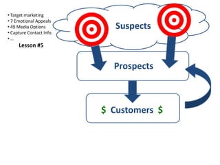 • Target marketing
• 7 Emotional Appeals
• 49 Media Options           Suspects
• Capture Contact Info.
•…
     Lesson #5


                            Prospects



                          $ Customers $
 