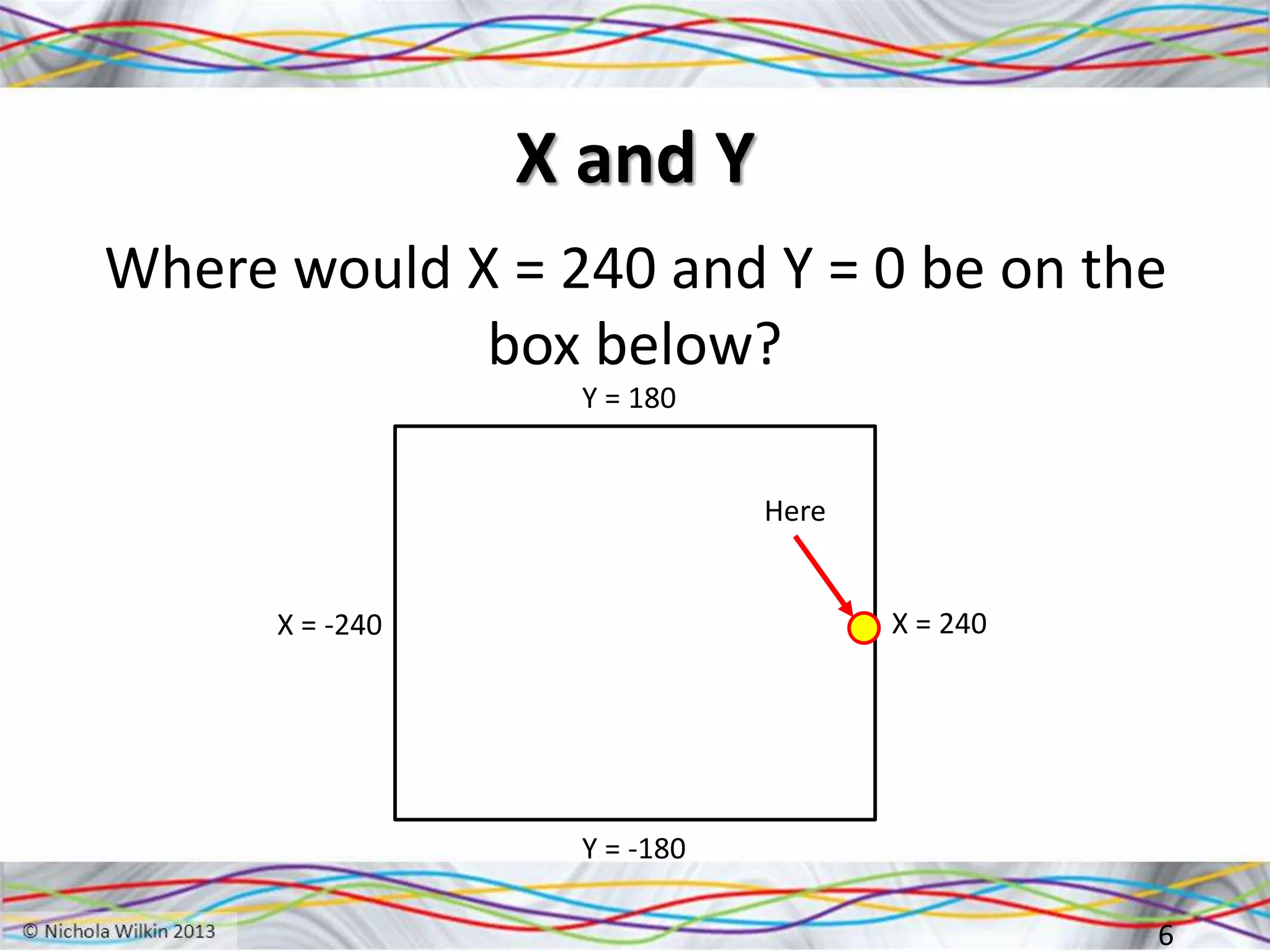 X and Y
Where would X = 240 and Y = 0 be on the
box below?
6
X = -240 X = 240
Y = 180
Y = -180
Here
 