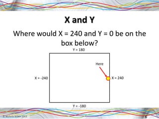 X and Y
Where would X = 240 and Y = 0 be on the
box below?
6
X = -240 X = 240
Y = 180
Y = -180
Here
 