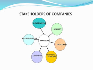 STAKEHOLDERS OF COMPANIES
SHAREHOLDERS
Customers CREDITORS &
SUPPLIERS
• EMPLOYEES
SOCIETY
GOVERNMENT
COMPANY
 
