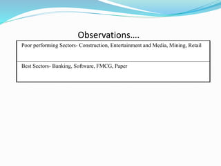 Observations….
Poor performing Sectors- Construction, Entertainment and Media, Mining, Retail
Best Sectors- Banking, Software, FMCG, Paper
 