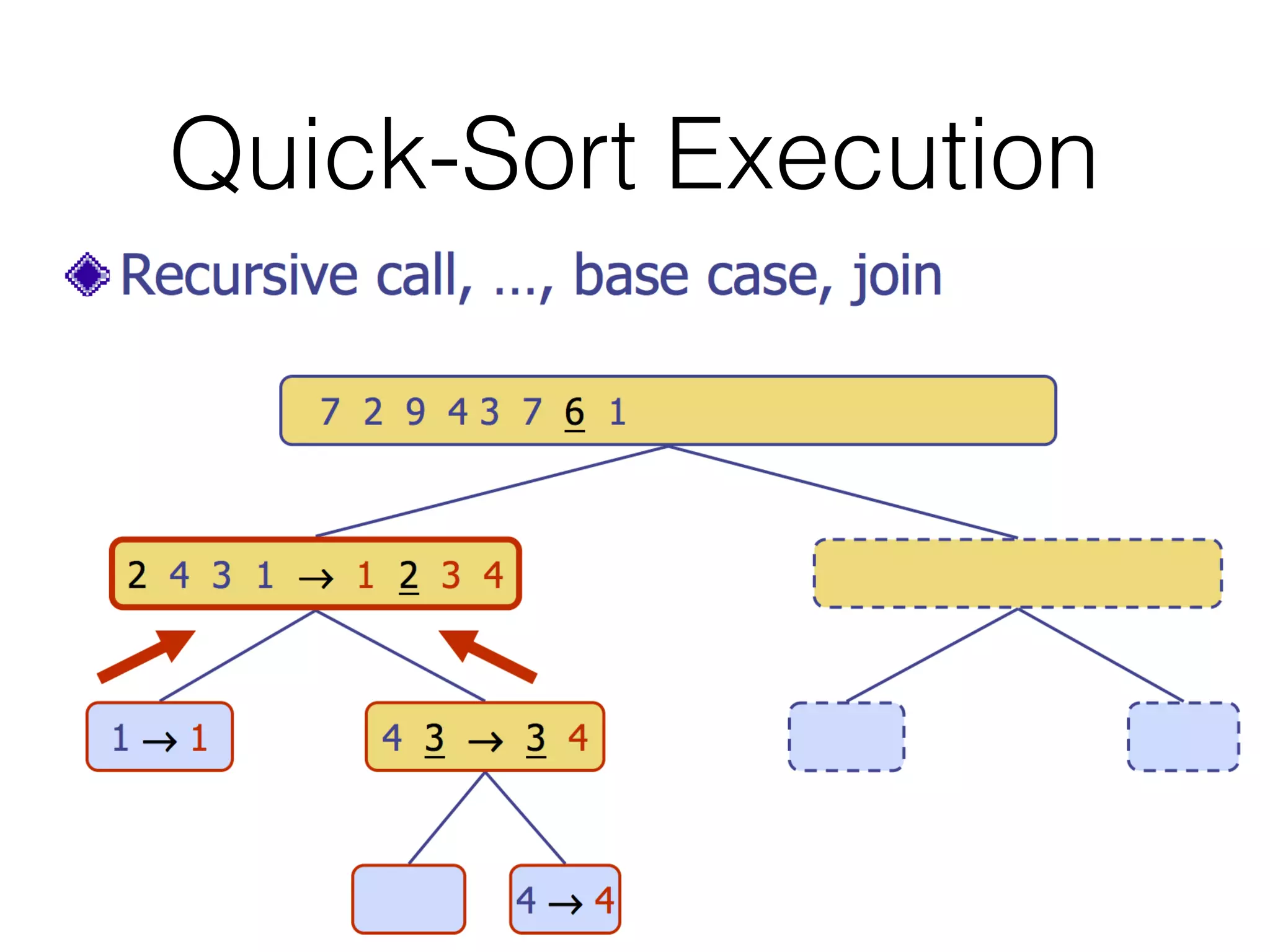 Quick-Sort Execution
 