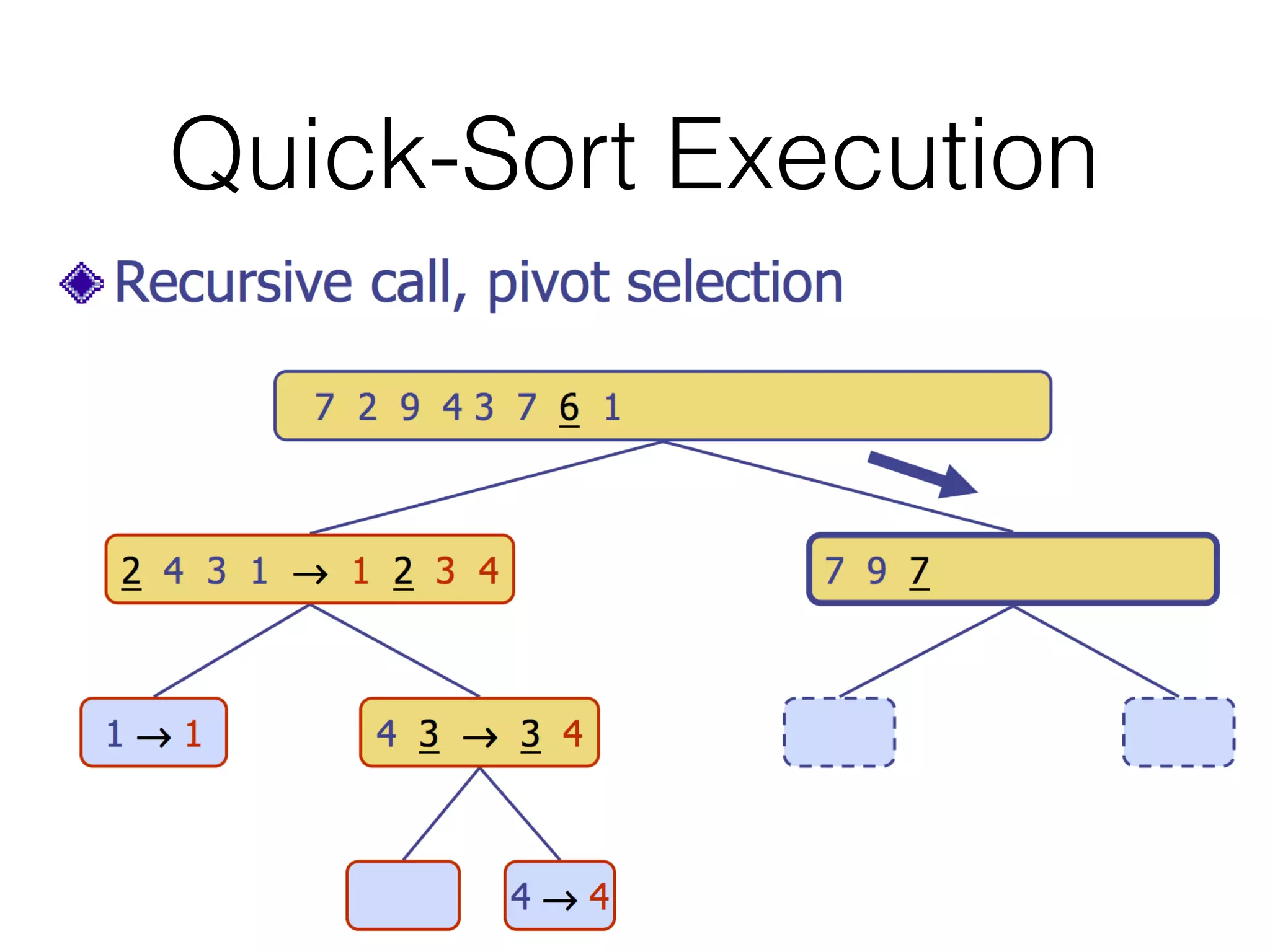 Quick-Sort Execution
 