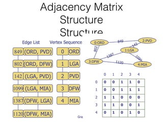 Adjacency Matrix
Structure
Structure
 