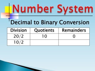 Division Quotients Remainders
20/2 10 0
10/2
Decimal to Binary Conversion
 