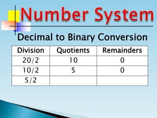 Division Quotients Remainders
20/2 10 0
10/2 5 0
5/2
Decimal to Binary Conversion
 