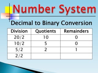 Division Quotients Remainders
20/2 10 0
10/2 5 0
5/2 2 1
2/2
Decimal to Binary Conversion
 