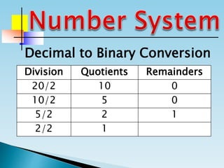 Division Quotients Remainders
20/2 10 0
10/2 5 0
5/2 2 1
2/2 1
Decimal to Binary Conversion
 