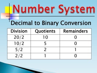 Division Quotients Remainders
20/2 10 0
10/2 5 0
5/2 2 1
2/2 1 0
Decimal to Binary Conversion
 