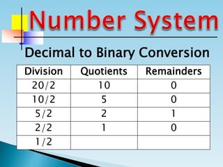 Division Quotients Remainders
20/2 10 0
10/2 5 0
5/2 2 1
2/2 1 0
1/2
Decimal to Binary Conversion
 