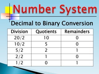 Division Quotients Remainders
20/2 10 0
10/2 5 0
5/2 2 1
2/2 1 0
1/2 0 1
Decimal to Binary Conversion
 
