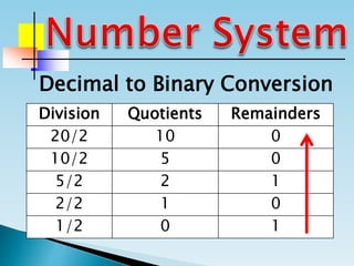 Division Quotients Remainders
20/2 10 0
10/2 5 0
5/2 2 1
2/2 1 0
1/2 0 1
Decimal to Binary Conversion
 