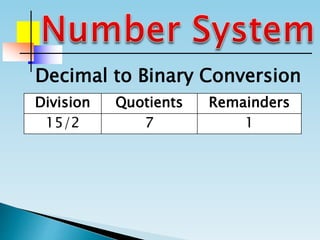Division Quotients Remainders
15/2 7 1
Decimal to Binary Conversion
 
