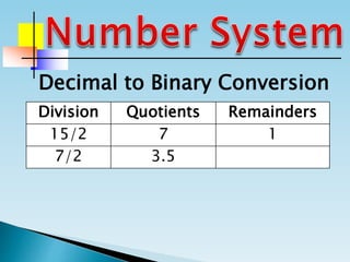 Division Quotients Remainders
15/2 7 1
7/2 3.5
Decimal to Binary Conversion
 